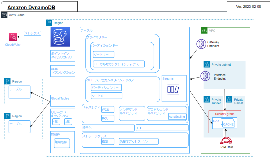 dynamodb